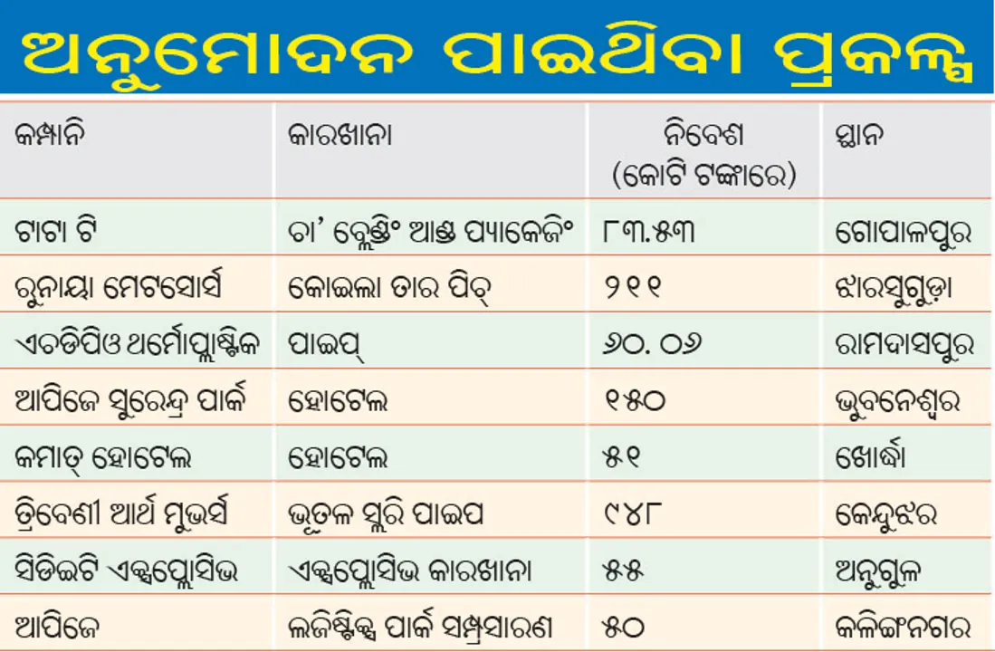  ସିଙ୍ଗଲ୍ ୱିଣ୍ଡୋ କମିଟିରେ ୮ ପ୍ରକଳ୍ପ ମଞ୍ଜୁର, ନିବେଶ ହେବ ୧୬୦୯ କୋଟି