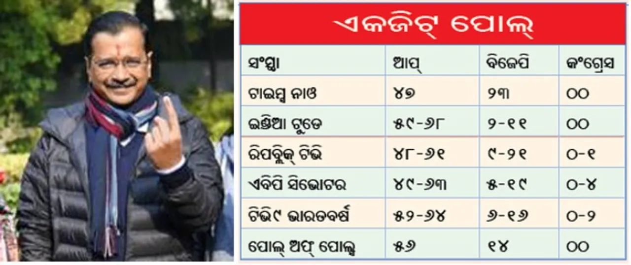  ଦିଲ୍ଲୀରେ ପୁଣି ଆପ୍! ୬୧.୪୬ % ମତଦାନ, ୧୧ରେ ଗଣତି
