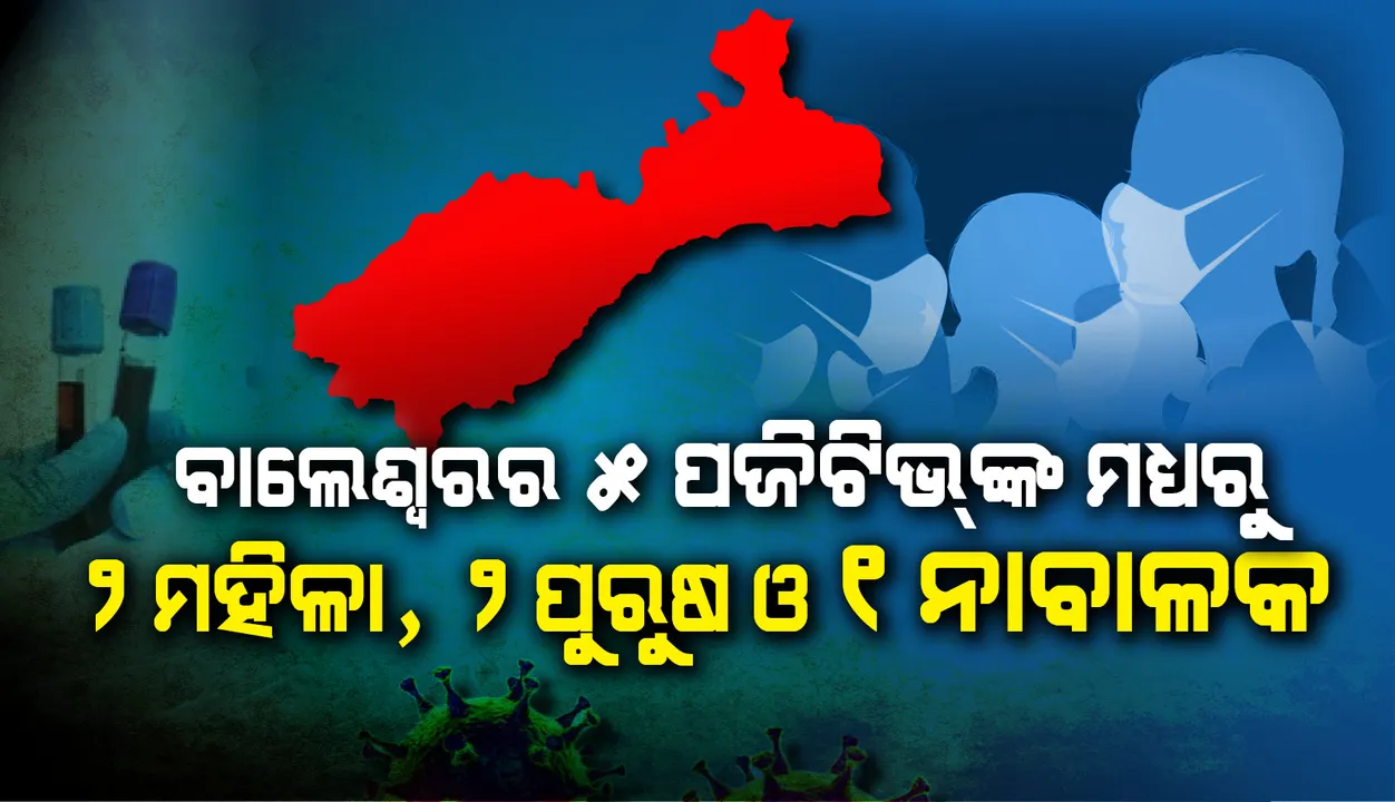  ବାଲେଶ୍ବରର ୫ ନୂଆ ଆକ୍ରାନ୍ତଙ୍କ ମଧ୍ୟରେ ୨ ମହିଳା, ୨ ପୁରୁଷ ଓ ଜଣେ ନାବାଳକ; ସମସ୍ତେ ପୂର୍ବ ଆକ୍ରାନ୍ତଙ୍କ ନିକଟ ସଂପର୍କୀୟ