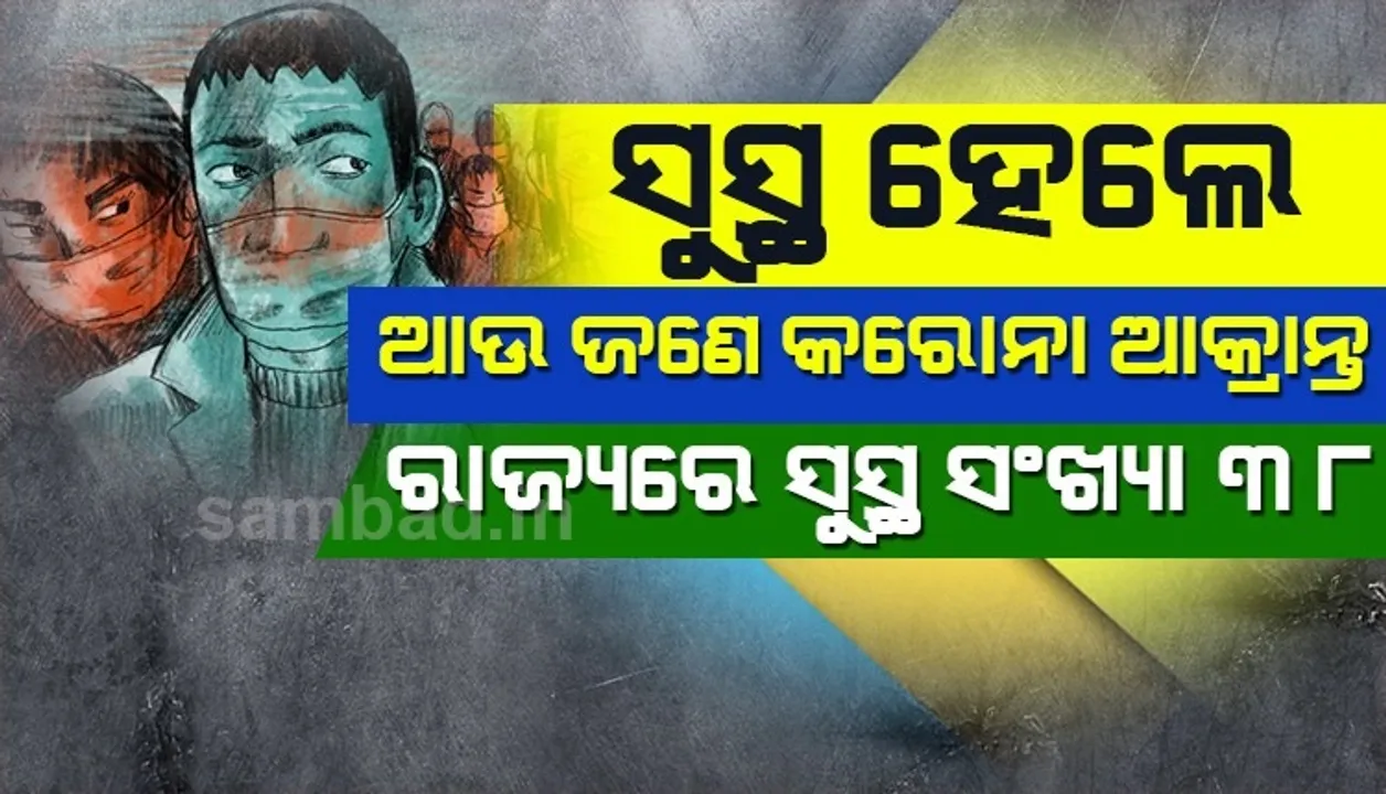  ସୁସ୍ଥ ହେଲେ ଭୁବନେଶ୍ୱରର ଆଉ ଜଣେ କରୋନା ଆକ୍ରାନ୍ତ, ୩୮ ପହଞ୍ଚିଲା ରାଜ୍ୟରେ ସୁସ୍ଥଙ୍କ ସଂଖ୍ୟା