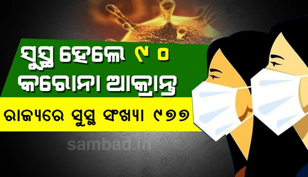  ଖୁସି ଖବର: କରୋନାରୁ ପୁଣି ସୁସ୍ଥ ହେଲେ ୯୦ ଜଣ, ରାଜ୍ୟରେ ସୁସ୍ଥ ହୋଇଥିବା ସଂଖ୍ୟା ୯୭୭