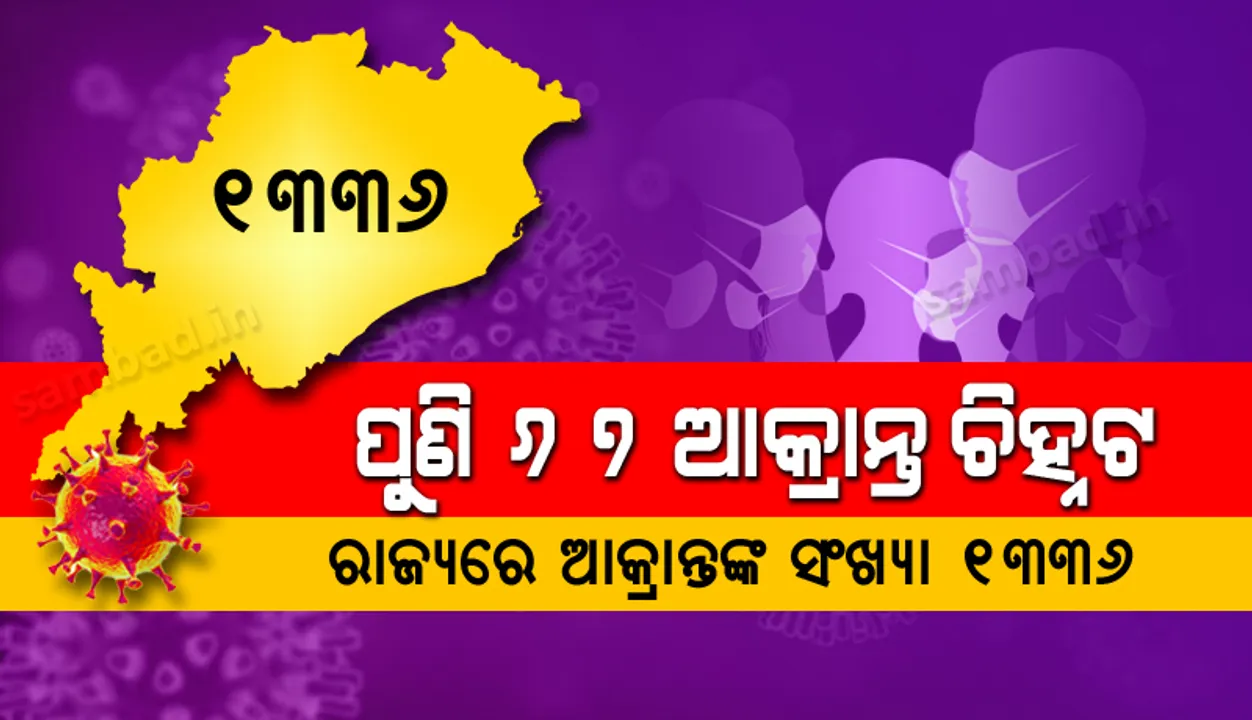  ପୁଣି ୬୭ କରୋନା ପଜିଟିଭ୍ ଚିହ୍ନଟ, ରାଜ୍ୟରେ ମୋଟ ଆକ୍ରାନ୍ତଙ୍କ ସଂଖ୍ୟା ୧୩୩୬କୁ ବୃଦ୍ଧି