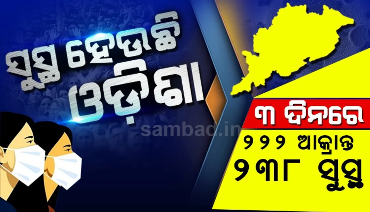  କରୋନାରୁ ସୁସ୍ଥ ହେଉଛି ଓଡ଼ିଶା: ୩ ଦିନରେ ୨୨୨ ଜଣ ଆକ୍ରାନ୍ତ, ୨୩୮ ସୁସ୍ଥ