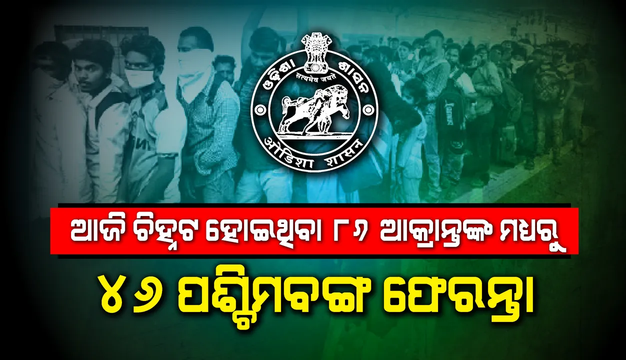  ନୂଆ ୮୬ ଜଣ କରୋନା ଆକ୍ରାନ୍ତଙ୍କ ସଂପର୍କରେ ତଥ୍ୟ ଦେଲେ ରାଜ୍ୟ ସରକାର, ୪୬ ପଶ୍ଚିମବଙ୍ଗ ଫେରନ୍ତା