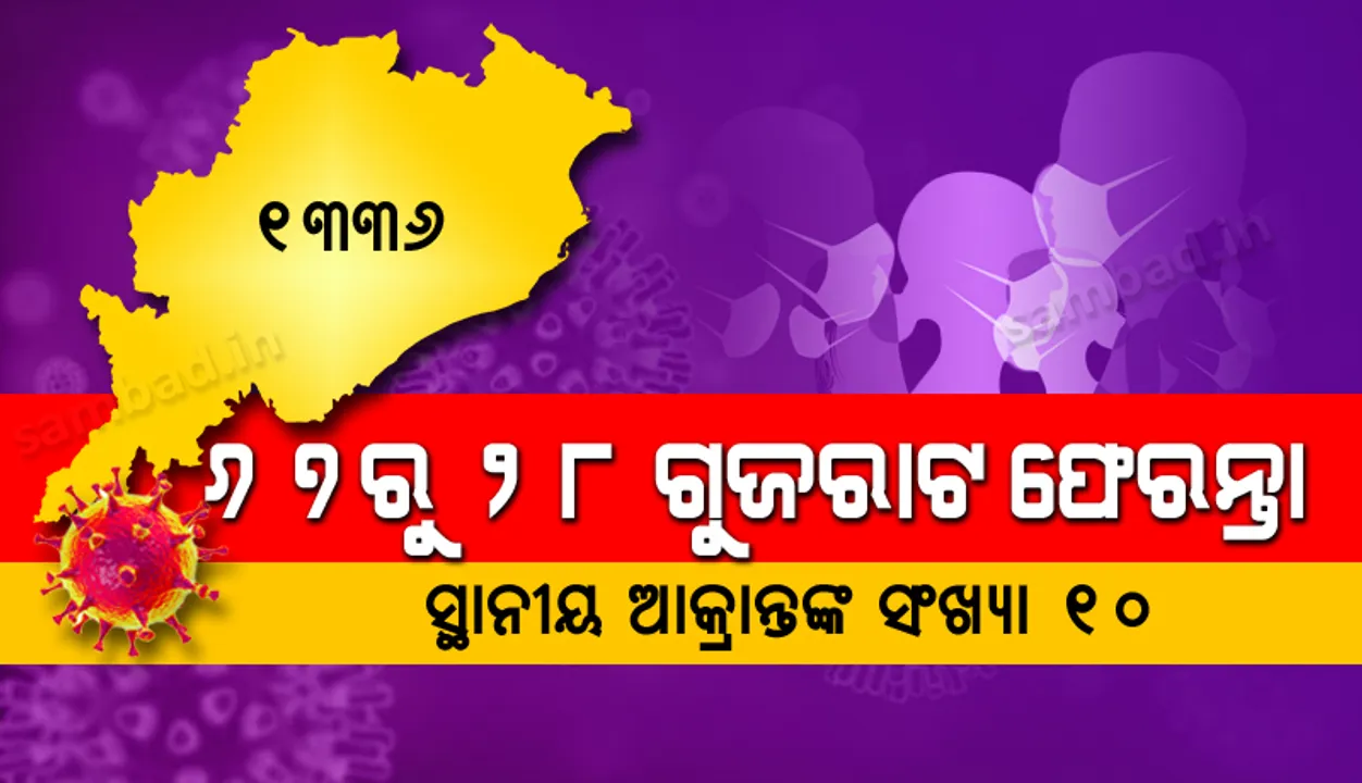  ନୂଆ ୬୭ କରୋନା ଆକ୍ରାନ୍ତଙ୍କ ସଂପର୍କରେ ତଥ୍ୟ ଦେଲେ ରାଜ୍ୟ ସରକାର, ୨୮ ଗୁଜୁରାଟ ଫେରନ୍ତା