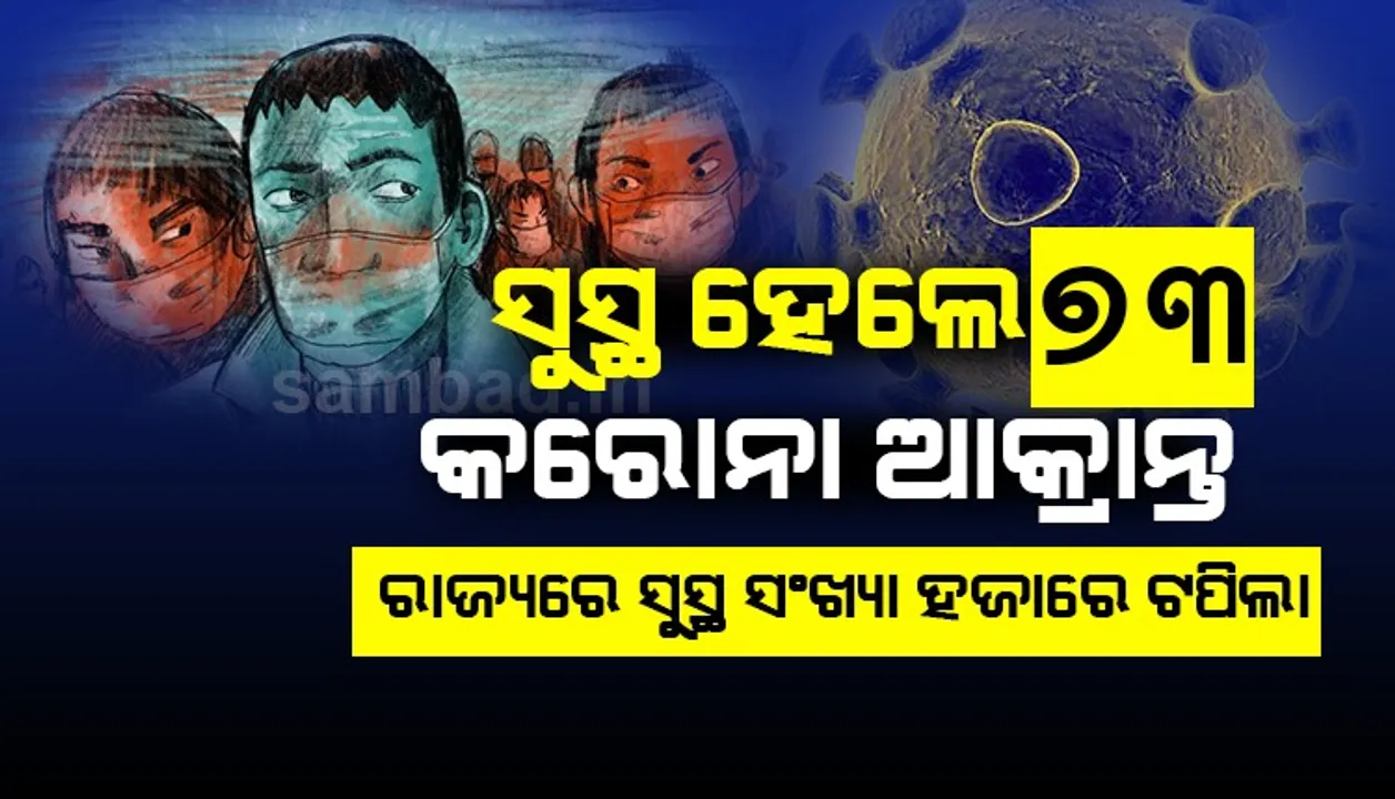 ସୁସ୍ଥ ହେଲେ ୭୩ କରୋନା ଆକ୍ରାନ୍ତ, ରାଜ୍ୟରେ ୧୦୦୦ ଟପିଲା ସୁସ୍ଥ ସଂଖ୍ୟା
