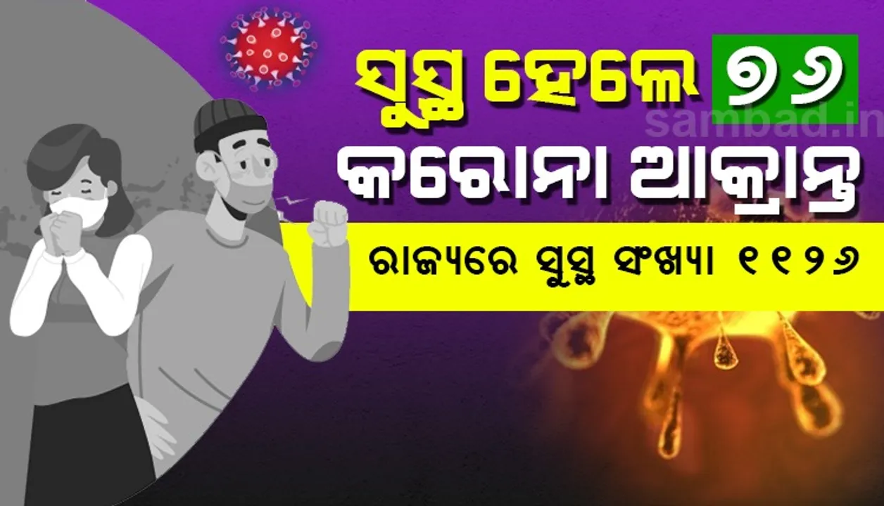  ଖୁସି ଖବର: କରୋନାରୁ ପୁଣି ସୁସ୍ଥ ହେଲେ ୭୬ ଜଣ, ରାଜ୍ୟରେ ସୁସ୍ଥ ହୋଇଥିବା ସଂଖ୍ୟା ୧୧୨୬