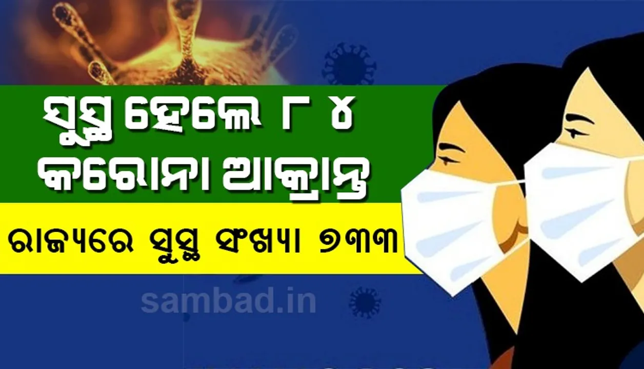  ପୁଣି ଆସିଲା ଖୁସି ଖବର: ରାଜ୍ୟରେ ଗୋଟିଏ ଦିନରେ ସୁସ୍ଥ ହେଲେ ୮୪ ଜଣ କରୋନା ଆକ୍ରାନ୍ତ