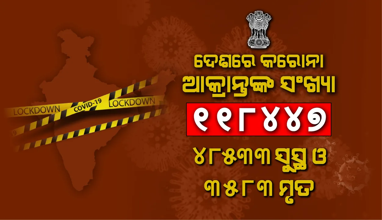  ଭାରତରେ କରୋନାଭାଇରସ୍ ଆକ୍ରାନ୍ତଙ୍କ ସଂଖ୍ୟା ୧୧୮୪୪୭; ଗତ ୨୪ ଘଣ୍ଟାରେ ସଂକ୍ରମଣ ସଂଖ୍ୟା ୬, ୦୮୮