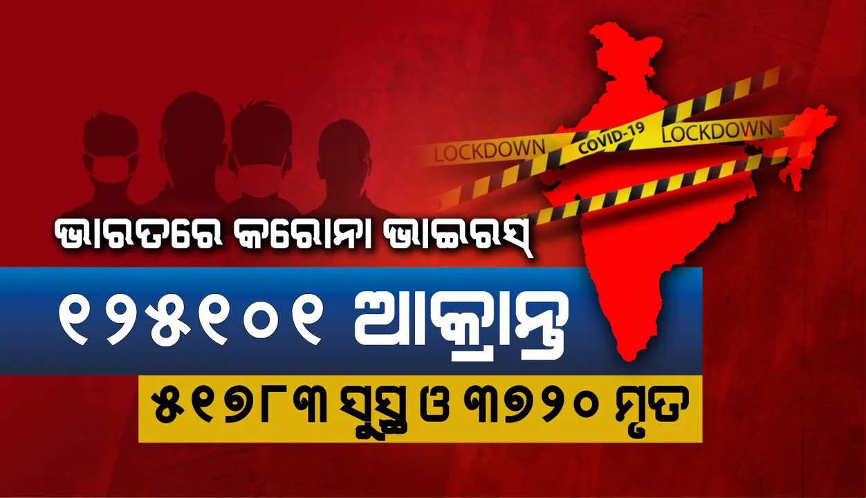  ଭାରତରେ କରୋନାଭାଇରସ୍ ଆକ୍ରାନ୍ତଙ୍କ ସଂଖ୍ୟା ୧୨୫୧୦୧; ଗତ ୨୪ ଘଣ୍ଟାରେ ସଂକ୍ରମଣ ସଂଖ୍ୟା ୬, ୬୫୪