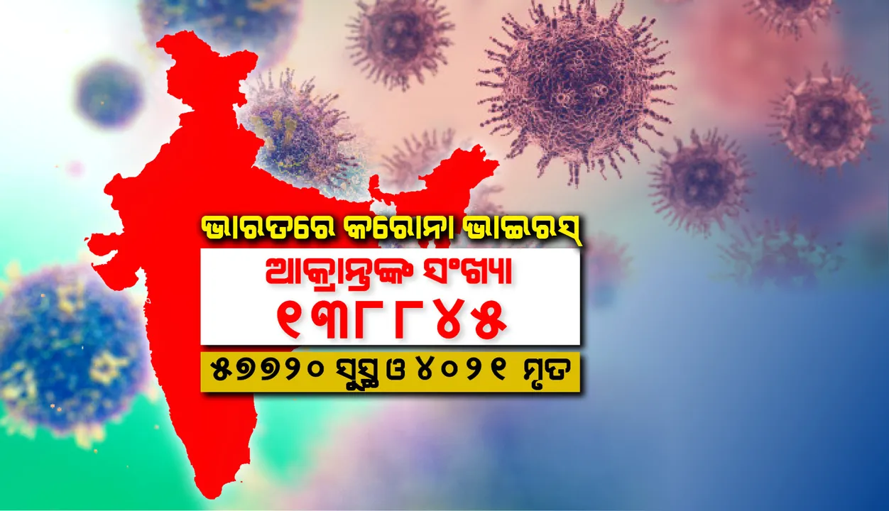  ଭାରତରେ କରୋନାଭାଇରସ୍ ଆକ୍ରାନ୍ତଙ୍କ ସଂଖ୍ୟା ୧୩୮୮୪୫; ଗତ ୨୪ ଘଣ୍ଟାରେ ସଂକ୍ରମଣ ସଂଖ୍ୟା ୬, ୯୭୭
