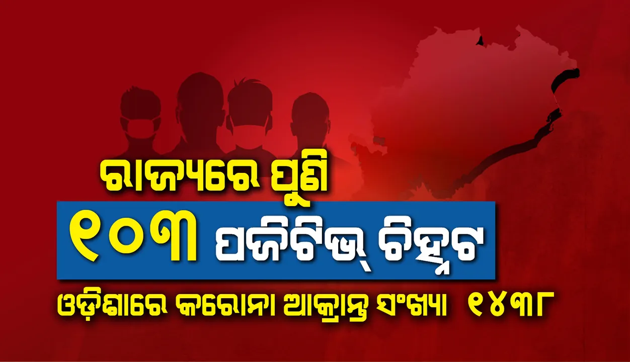  ପୁଣି ୧୦୩ଜଣ କରୋନା ପଜିଟିଭ୍ ଚିହ୍ନଟ, ରାଜ୍ୟରେ ମୋଟ ଆକ୍ରାନ୍ତଙ୍କ ସଂଖ୍ୟା ୧୪୩୮କୁ ବୃଦ୍ଧି