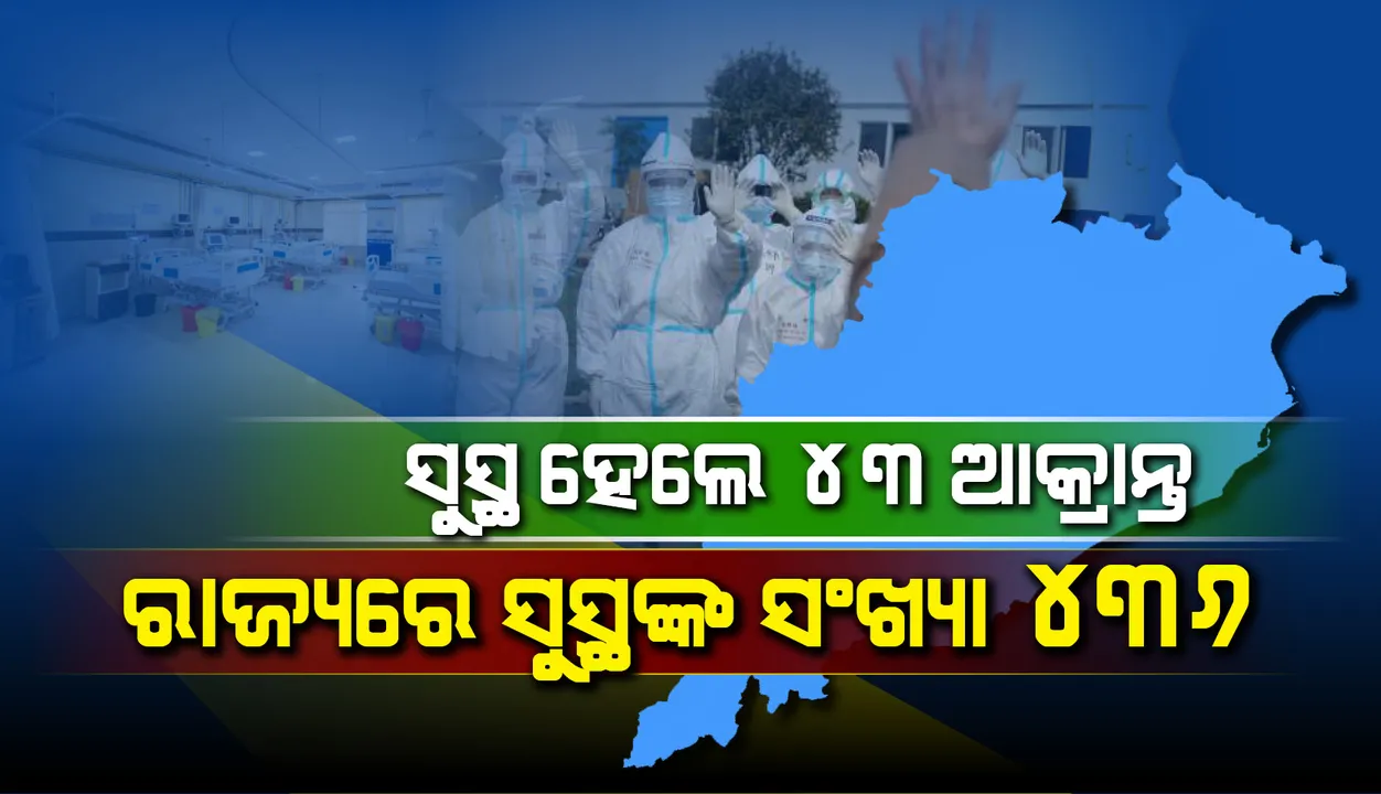  ରାଜ୍ୟରେ ସୁସ୍ଥ ହେଲେ ଆଉ ୪୩ କରୋନା ଆକ୍ରାନ୍ତ, ୪୩୬ରେ ପହଞ୍ଚିଲା ସୁସ୍ଥଙ୍କ ସଂଖ୍ୟା