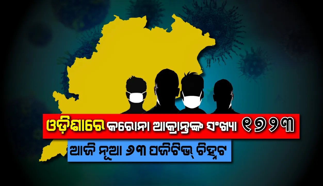  ନୂଆ ୬୩ ଜଣ କରୋନା ପଜିଟିଭ ଚିହ୍ନଟ, ରାଜ୍ୟରେ ମୋଟ୍ ଆକ୍ରାନ୍ତଙ୍କ ସଂଖ୍ୟା ୧୭୨୩ରେ ପହଞ୍ଚିଲା