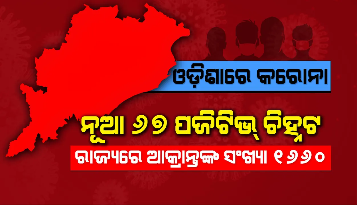  ଆଜି ନୂଆ ୬୭ ଜଣ କରୋନା ପଜିଟିଭ ଚିହ୍ନଟ, ରାଜ୍ୟରେ ମୋଟ୍ ଆକ୍ରାନ୍ତଙ୍କ ସଂଖ୍ୟା ୧୬୬୦ରେ ପହଞ୍ଚିଲା