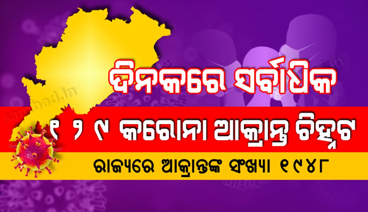  ପୁଣି ୧୨୯ଜଣ କରୋନା ପଜିଟିଭ୍ ଚିହ୍ନଟ, ରାଜ୍ୟରେ ମୋଟ ଆକ୍ରାନ୍ତଙ୍କ ସଂଖ୍ୟା ୧୯୪୮କୁ ବୃଦ୍ଧି