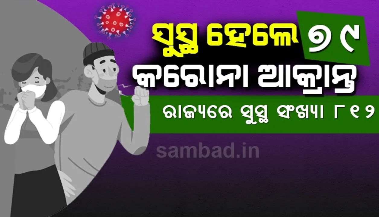  ଭଲ ଖବର: କରୋନାରୁ ସୁସ୍ଥ ହେଲେ ପୁଣି ୭୯ ଜଣ, ରାଜ୍ୟରେ ସୁସ୍ଥଙ୍କ ସଂଖ୍ୟା ୮୧୨ ଜଣ