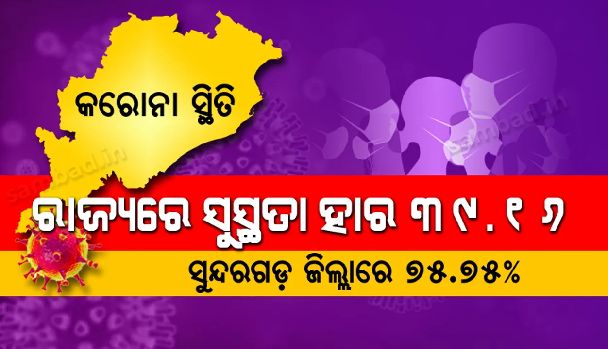 ଓଡ଼ିଶାରେ କରୋନା ସ୍ଥିତି : ସୁସ୍ଥ ହୋଇଛନ୍ତି ୩୯.୧୬ ପ୍ରତିଶତ ସଂକ୍ରମିତ, ସୁନ୍ଦରଗଡ଼ରେ ସୁସ୍ଥତା ହାର ସର୍ବାଧିକ ୭୫.୭୫ ପ୍ରତିଶତ