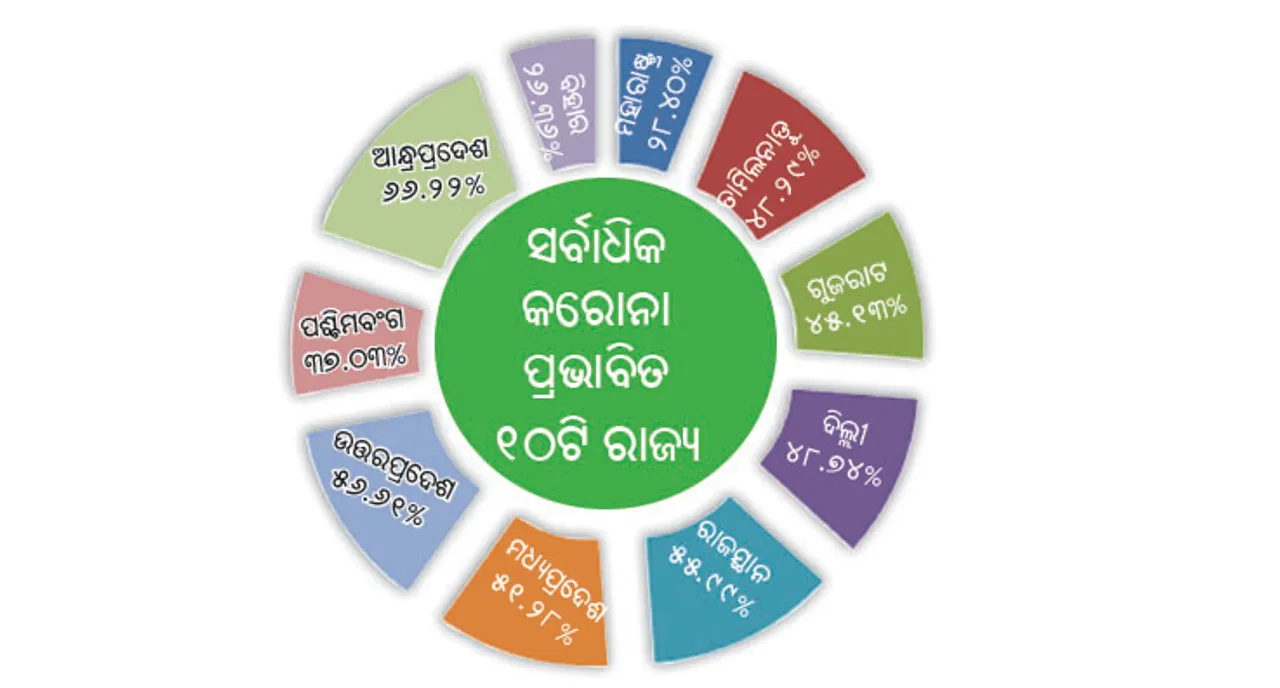  ଆନ୍ଧ୍ରପ୍ରଦେଶରେ ଆରୋଗ୍ୟ ହାର ସର୍ବାଧିକ ୬୬%, ବିହାରରେ ଆରୋଗ୍ୟ ହାର ମାତ୍ର ୨୬%