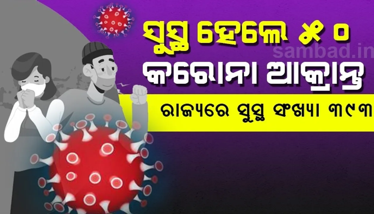  ସୁସ୍ଥ ହେଲେ ୫୦ କରୋନା ଆକ୍ରାନ୍ତ, ରାଜ୍ୟରେ ମୋଟ ସୁସ୍ଥ ସଂଖ୍ୟା ୩୯୩