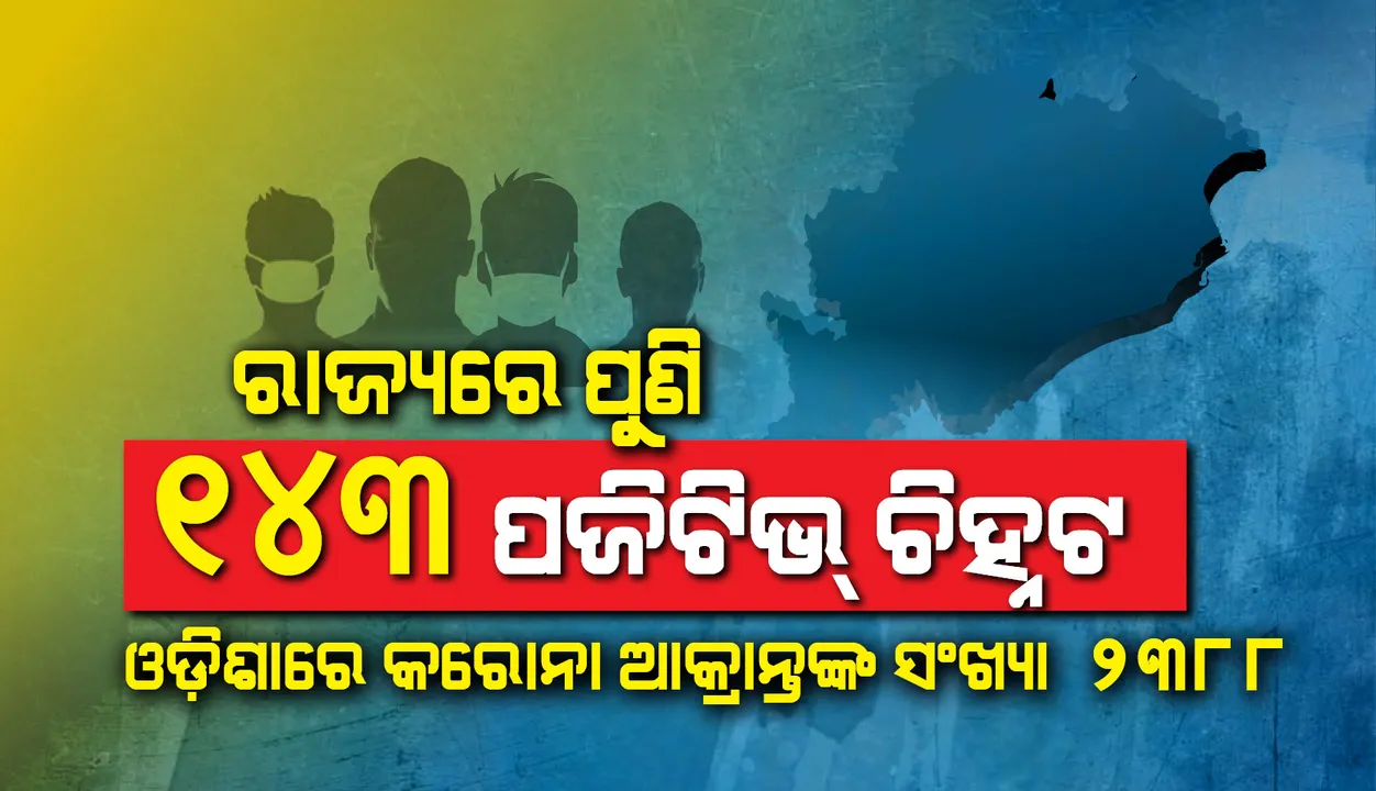  ରାଜ୍ୟରେ ଆଜି ୧୪୩ କରୋନା ପଜିଟିଭ ଚିହ୍ନଟ, ୨୩୮୮ରେ ପହଁଚିଲା ଆକ୍ରାନ୍ତଙ୍କ ସଂଖ୍ୟା