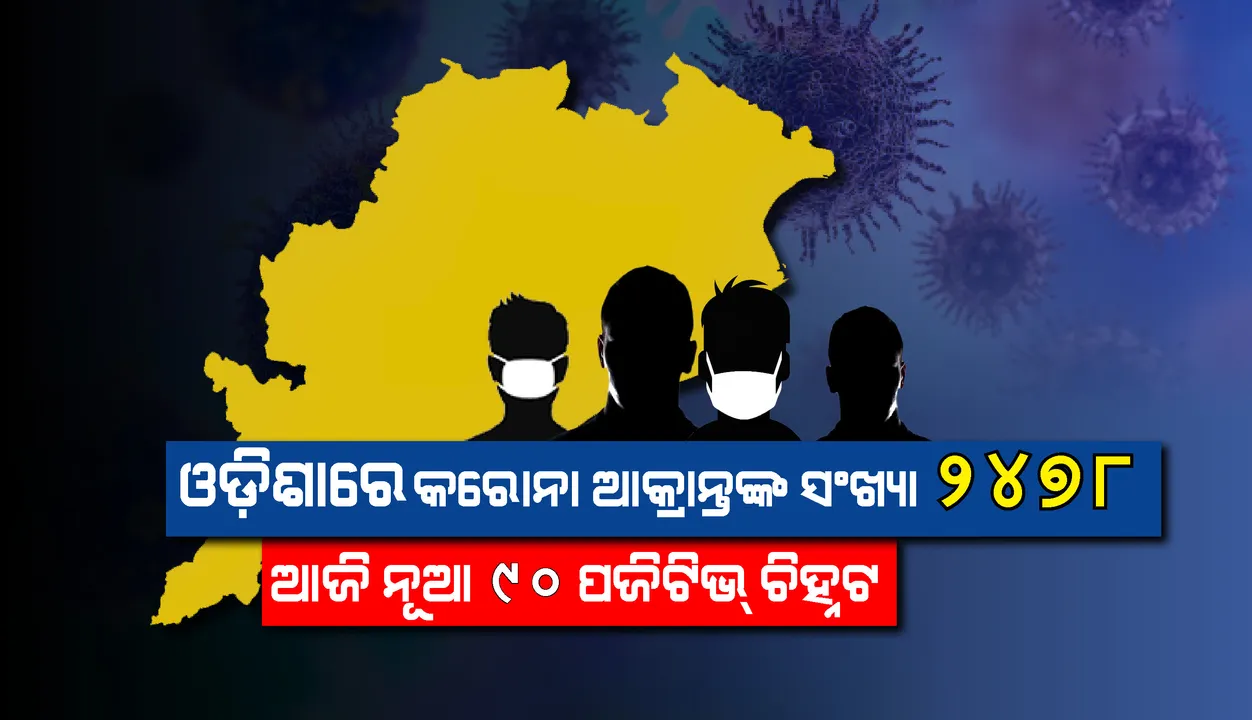  ପୁଣି ୯୦ଜଣ କରୋନା ପଜିଟିଭ୍ ଚିହ୍ନଟ, ରାଜ୍ୟରେ ମୋଟ ଆକ୍ରାନ୍ତଙ୍କ ସଂଖ୍ୟା ୨୪୭୮କୁ ବୃଦ୍ଧି