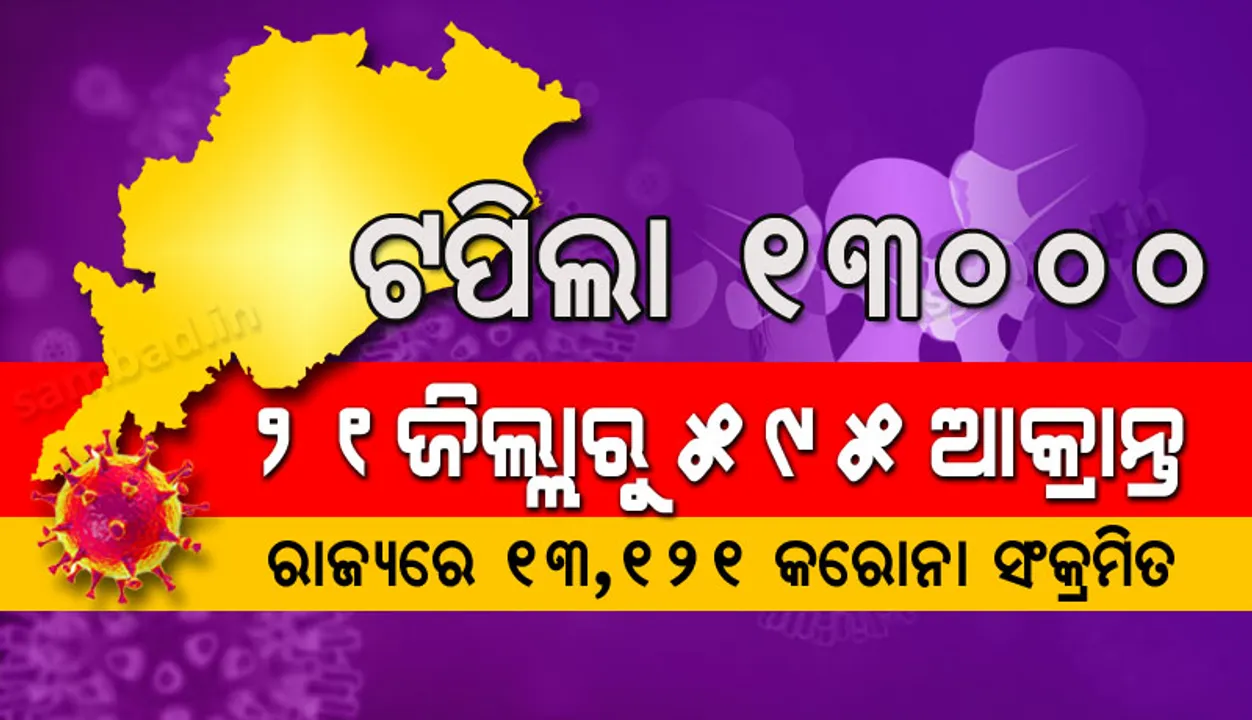  ୧୩ ହଜାର ଟପିଲା ରାଜ୍ୟରେ ମୋଟ ଆକ୍ରାନ୍ତଙ୍କ ସଂଖ୍ୟା, ଆଜି ୫୯୫ଜଣ କରୋନା ପଜିଟିଭ୍ ଚିହ୍ନଟ