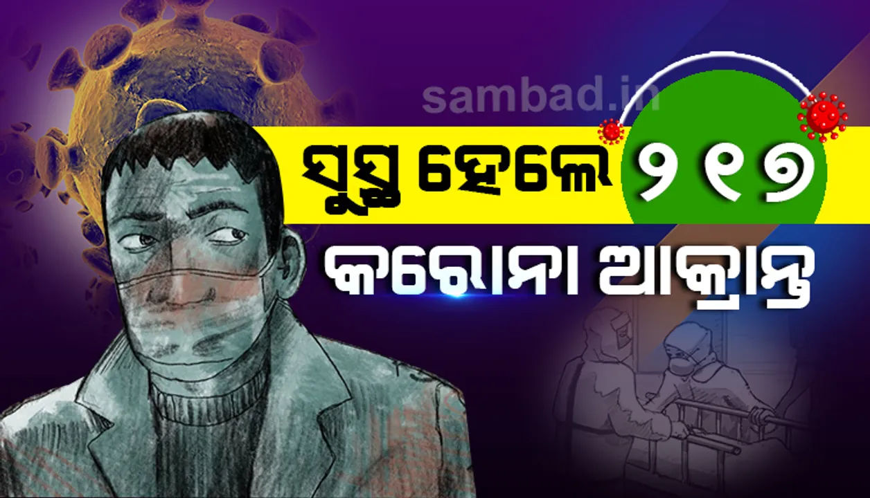  ସୁସ୍ଥ ହେଲେ ଆଉ ୨୧୭ କରୋନା ଆକ୍ରାନ୍ତ, ସୁସ୍ଥ ସଂଖ୍ୟା ୬୭୦୩ ହେଲା