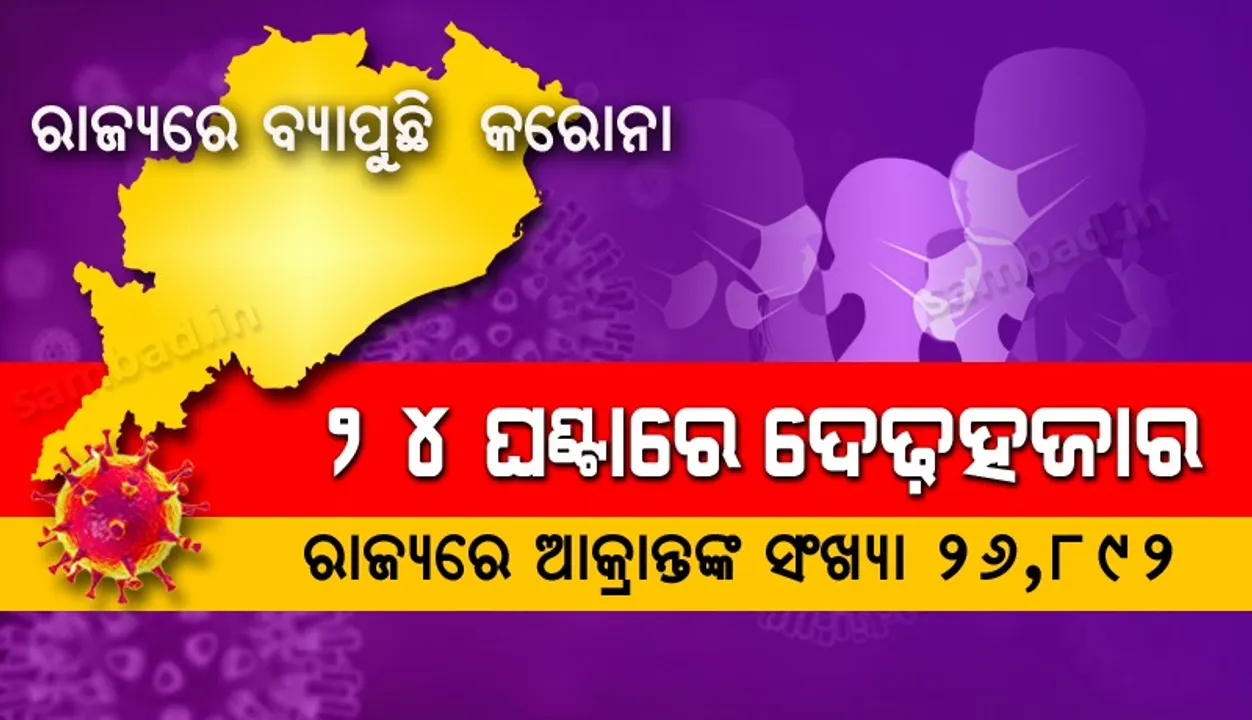  ପୁଣି ୧୫୦୩ ଜଣ କରୋନା ପଜିଟିଭ୍ ଚିହ୍ନଟ, ରାଜ୍ୟରେ ମୋଟ ଆକ୍ରାନ୍ତଙ୍କ ସଂଖ୍ୟା ୨୬,୮୯୨କୁ ବୃଦ୍ଧି