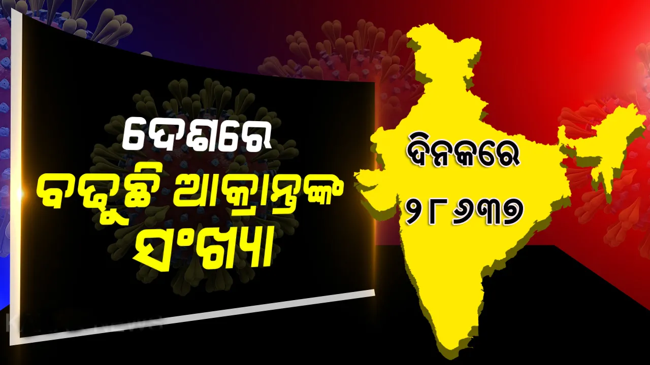  ଦିନକରେ ରେକର୍ଡସଂଖ୍ୟକ ୨୮,୬୩୭ ସଂକ୍ରମଣ, ୮,୪୯,୫୫୩ରେ ପହଞ୍ଚିଲା ମୋଟ ଆକ୍ରାନ୍ତଙ୍କ ସଂଖ୍ୟା
