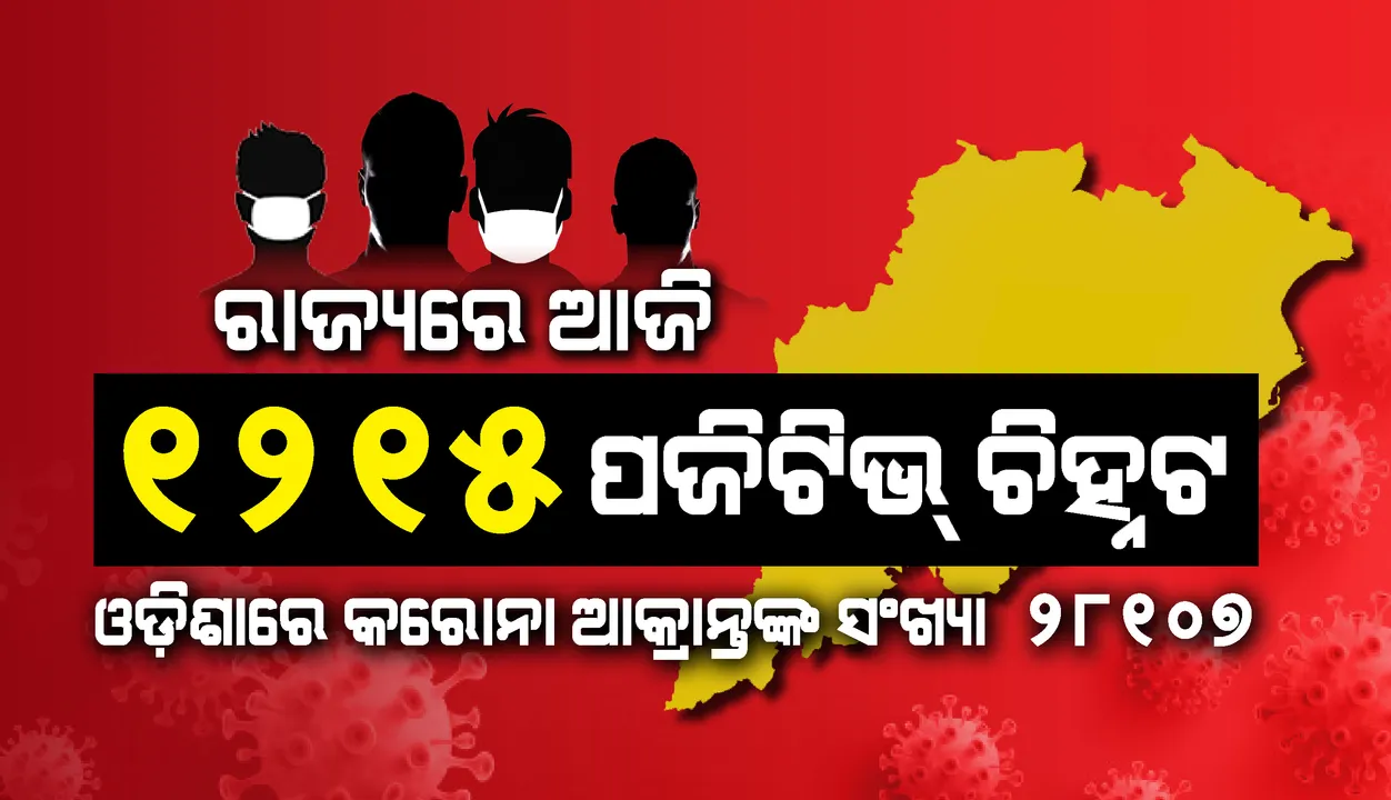  ପୁଣି ୧୨୧୫ କରୋନା ପଜିଟିଭ୍ ଚିହ୍ନଟ, ରାଜ୍ୟରେ ମୋଟ ଆକ୍ରାନ୍ତଙ୍କ ସଂଖ୍ୟା ୨୮,୧୦୭କୁ ବୃଦ୍ଧି