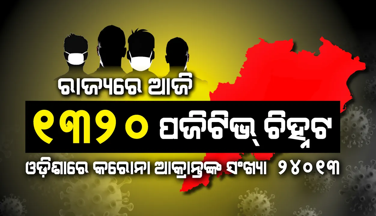  ପୁଣି ୧୩୨୦ଜଣ କରୋନା ପଜିଟିଭ୍ ଚିହ୍ନଟ, ୨୪ ହଜାର ଟପିଲା ରାଜ୍ୟରେ ଆକ୍ରାନ୍ତଙ୍କ ସଂଖ୍ୟା