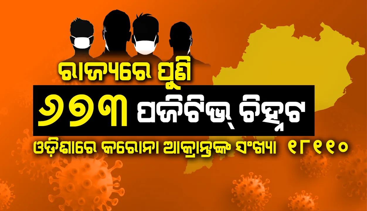  ୬୭୩ଜଣ ନୂଆ କରୋନା ପଜିଟିଭ୍ ଚିହ୍ନଟ, ରାଜ୍ୟରେ ମୋଟ ଆକ୍ରାନ୍ତଙ୍କ ସଂଖ୍ୟା ୧୮ ହଜାର ଟପିଲା
