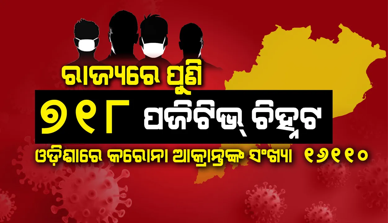  ରାଜ୍ୟରେ ନୂଆ ୭୧୮ କରୋନା ଆକ୍ରାନ୍ତ ଚିହ୍ନଟ,  ସମୁଦାୟ ୧୬ ହଜାର ପାର୍‌ ହେଲା ଆକ୍ରାନ୍ତଙ୍କ ସଂଖ୍ୟା
