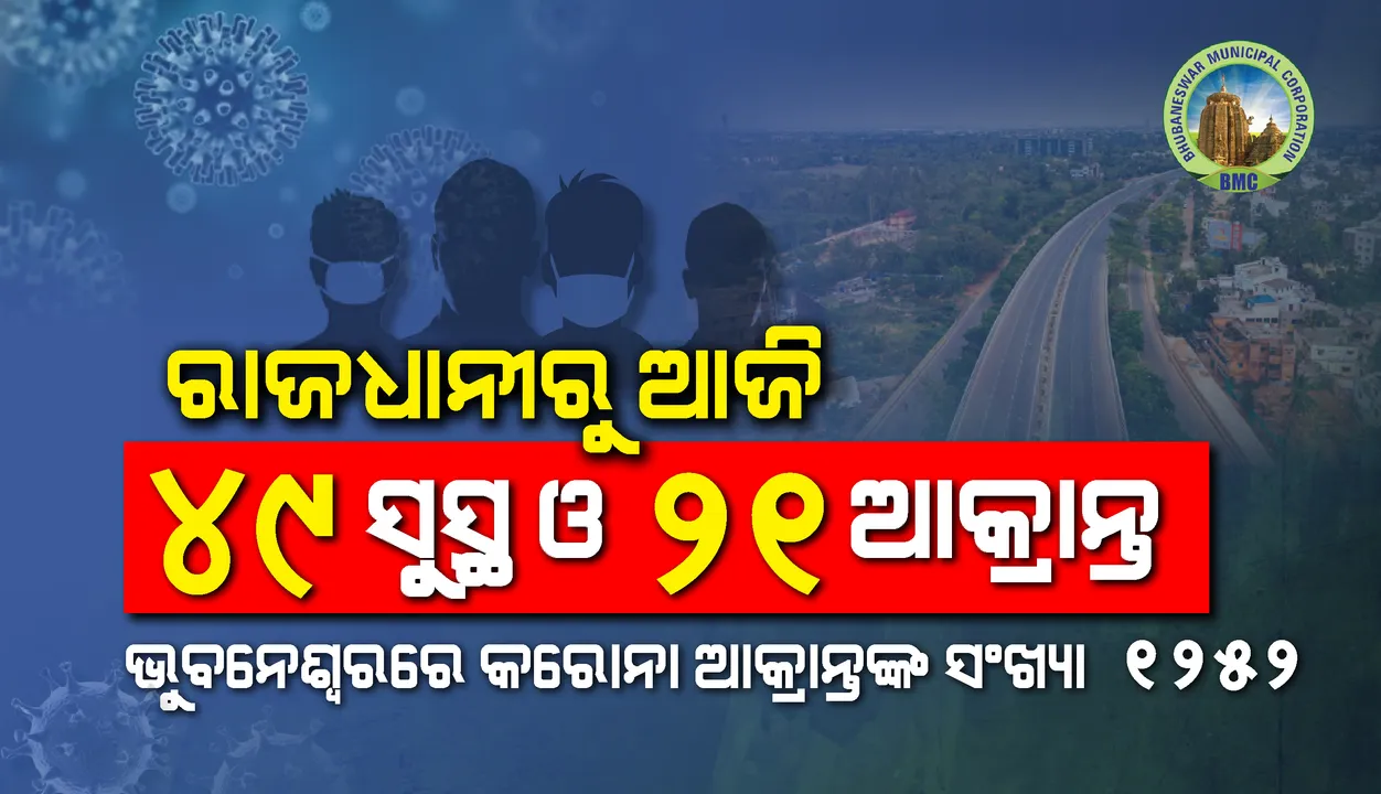  ଆଶ୍ୱସ୍ତିର ଖବର : ଭୁବନେଶ୍ୱରରୁ ଆଜି ୪୯ ଜଣ ସୁସ୍ଥ ହୋଇଥିବା ବେଳେ ୨୧ ନୂଆ କରୋନା ଆକ୍ରାନ୍ତ ଚିହ୍ନଟ