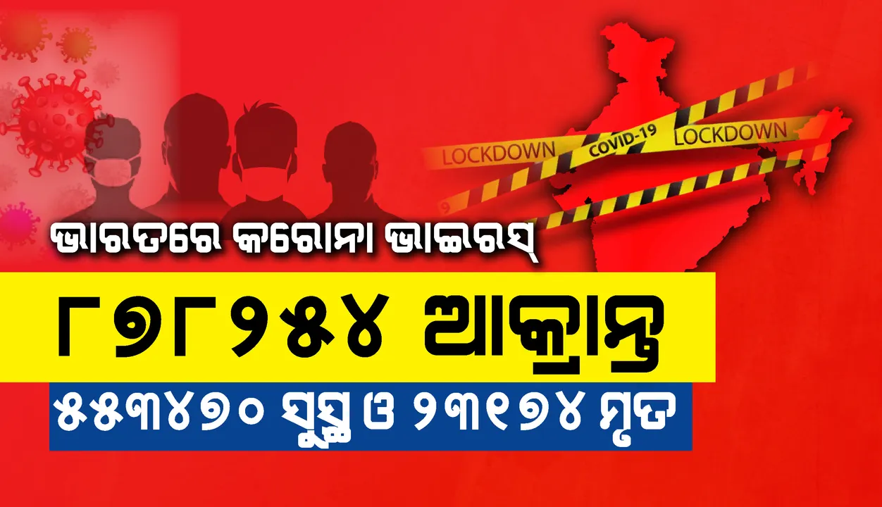  ଦେଶରେ ଗୋଟିଏ ଦିନରେ ସଂକ୍ରମଣ ସଂଖ୍ୟା ୨୮,୭୦୧ ସଂକ୍ରମଣ ଓ ମୃତ୍ୟୁସଂଖ୍ୟା ୫୦୦