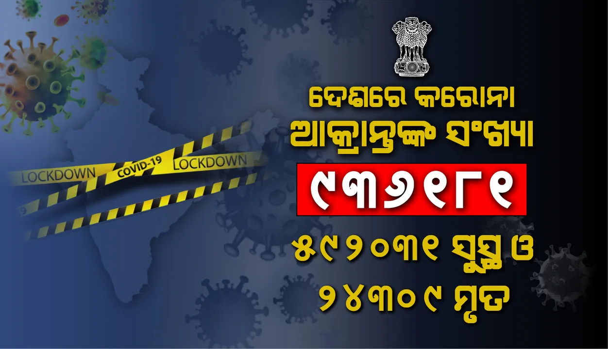  ୯ ଲକ୍ଷ ୩୬ ହଜାର ଟପିଲା ଦେଶରେ କୋଭିଡ୍-୧୯ ଆକ୍ରାନ୍ତଙ୍କ ସଂଖ୍ୟା; ଦିନକରେ ରେକର୍ଡସଂଖ୍ୟକ ୨୯,୪୨୯ ସଂକ୍ରମଣ