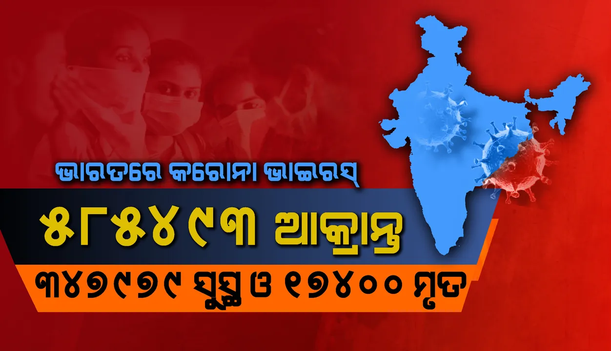 ଭାରତରେ କରୋନାଭାଇରସ୍ ଆକ୍ରାନ୍ତଙ୍କ ସଂଖ୍ୟା ୫୮୫୪୯୩; ୨୪ ଘଣ୍ଟାରେ ୫୦୭ ଆକ୍ରାନ୍ତ ମୃତ