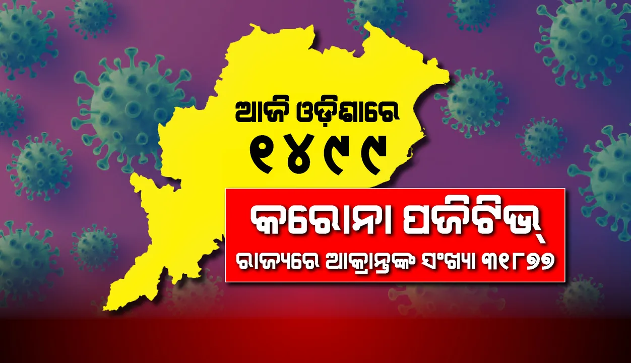  ଆଜି ୧୪୯୯ଜଣ କରୋନା ପଜିଟିଭ୍ ଚିହ୍ନଟ, ରାଜ୍ୟରେ ମୋଟ ଆକ୍ରାନ୍ତଙ୍କ ସଂଖ୍ୟା ୩୧,୮୭୭କୁ ବୃଦ୍ଧି