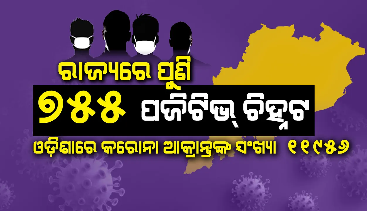  ଆଜି ସର୍ବାଧିକ ୭୫୫ଜଣ କରୋନା ପଜିଟିଭ୍ ଚିହ୍ନଟ, ରାଜ୍ୟରେ ମୋଟ ଆକ୍ରାନ୍ତଙ୍କ ସଂଖ୍ୟା ୧୧,୯୫୬କୁ ବୃଦ୍ଧି
