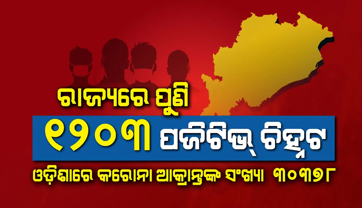  ରାଜ୍ୟରେ କରୋନା ଆକ୍ରାନ୍ତଙ୍କ ସଂଖ୍ୟା ୩୦ ହଜାର ଟପିଲା, ଆଜି ୧୨୦୩ ପଜିଟିଭ୍ ଚିହ୍ନଟ
