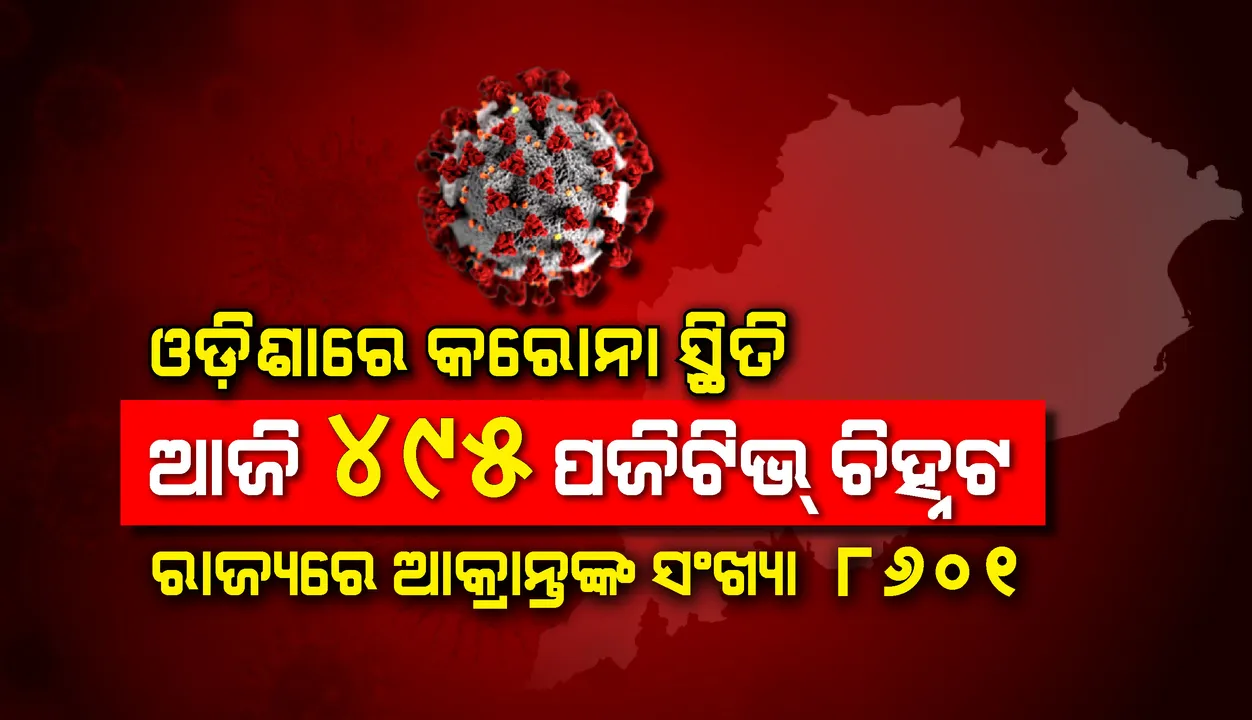  ଆଜି ପୁଣି ୪୯୫ଜଣ କରୋନା ପଜିଟିଭ୍ ଚିହ୍ନଟ, ରାଜ୍ୟରେ ମୋଟ ଆକ୍ରାନ୍ତଙ୍କ ସଂଖ୍ୟା ୮୬୦୧କୁ ବୃଦ୍ଧି