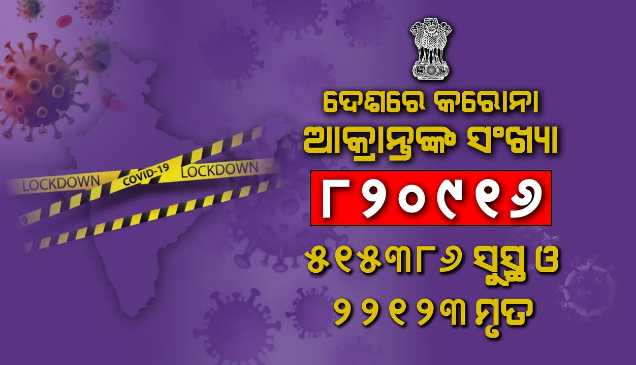  ୮ ଲକ୍ଷ ୨୦ ହଜାର ଟପିଲା ଦେଶରେ କୋଭିଡ୍-୧୯ ଆକ୍ରାନ୍ତଙ୍କ ସଂଖ୍ୟା; ଦିନକରେ ରେକର୍ଡସଂଖ୍ୟକ ୨୭,୧୧୪ ସଂକ୍ରମଣ