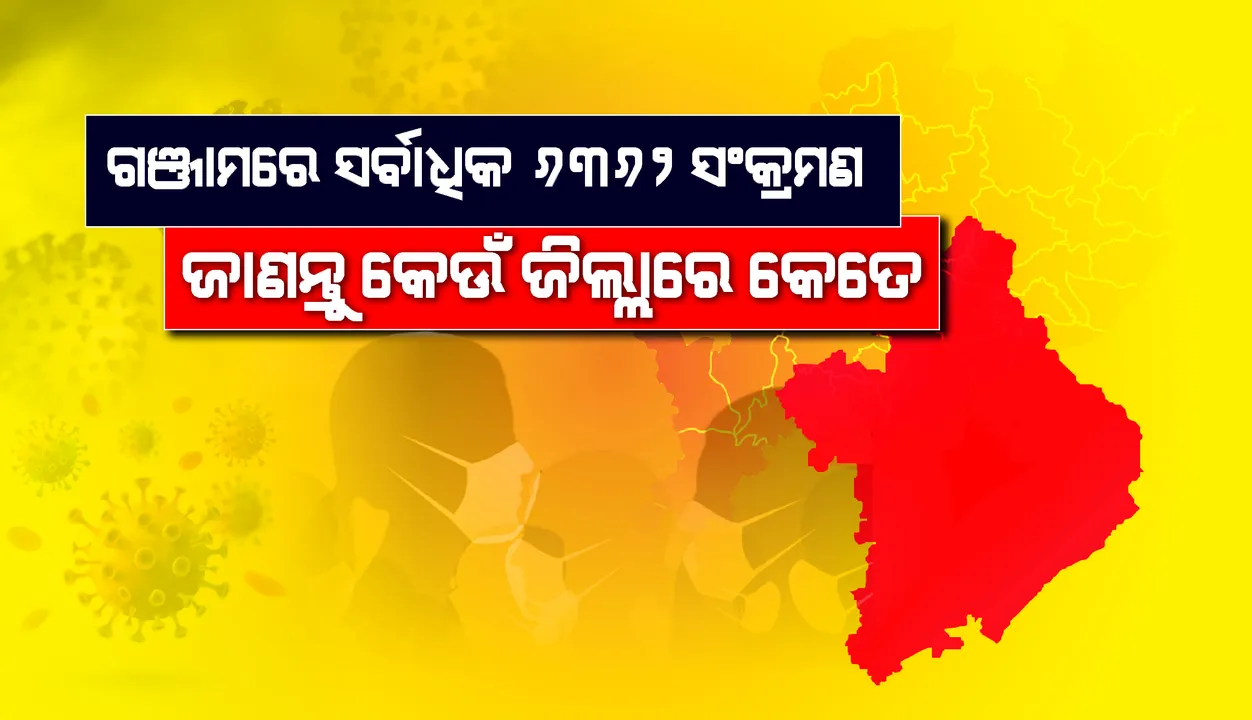  ୪ ଅଙ୍କରେ ୪ ଜିଲ୍ଳା, ଗଞ୍ଜାମରେ ସର୍ବାଧିକ ୬,୩୬୨ ସଂକ୍ରମିତ; ଜାଣନ୍ତୁ ଅନ୍ୟ ସବୁ ଜିଲ୍ଲାରେ କରୋନା ଆକ୍ର‌ାନ୍ତଙ୍କ ସଂଖ୍ୟା କେତେ?