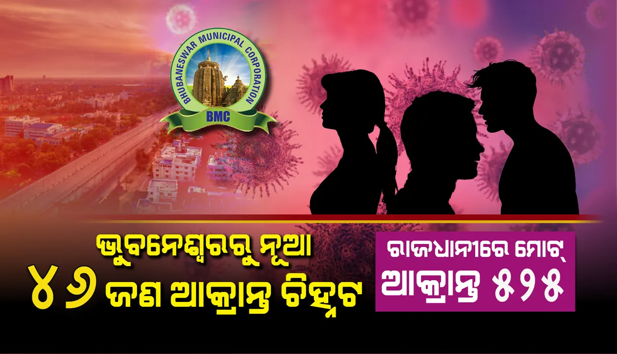  ଭୁବନେଶ୍ୱରରୁ  ୪୬ ନୂଆ କରୋନା ଆକ୍ରାନ୍ତ ଚିହ୍ନଟ, ୨୪ ସ୍ଥାନୀୟ ସଂକ୍ରମଣର ଶିକାର