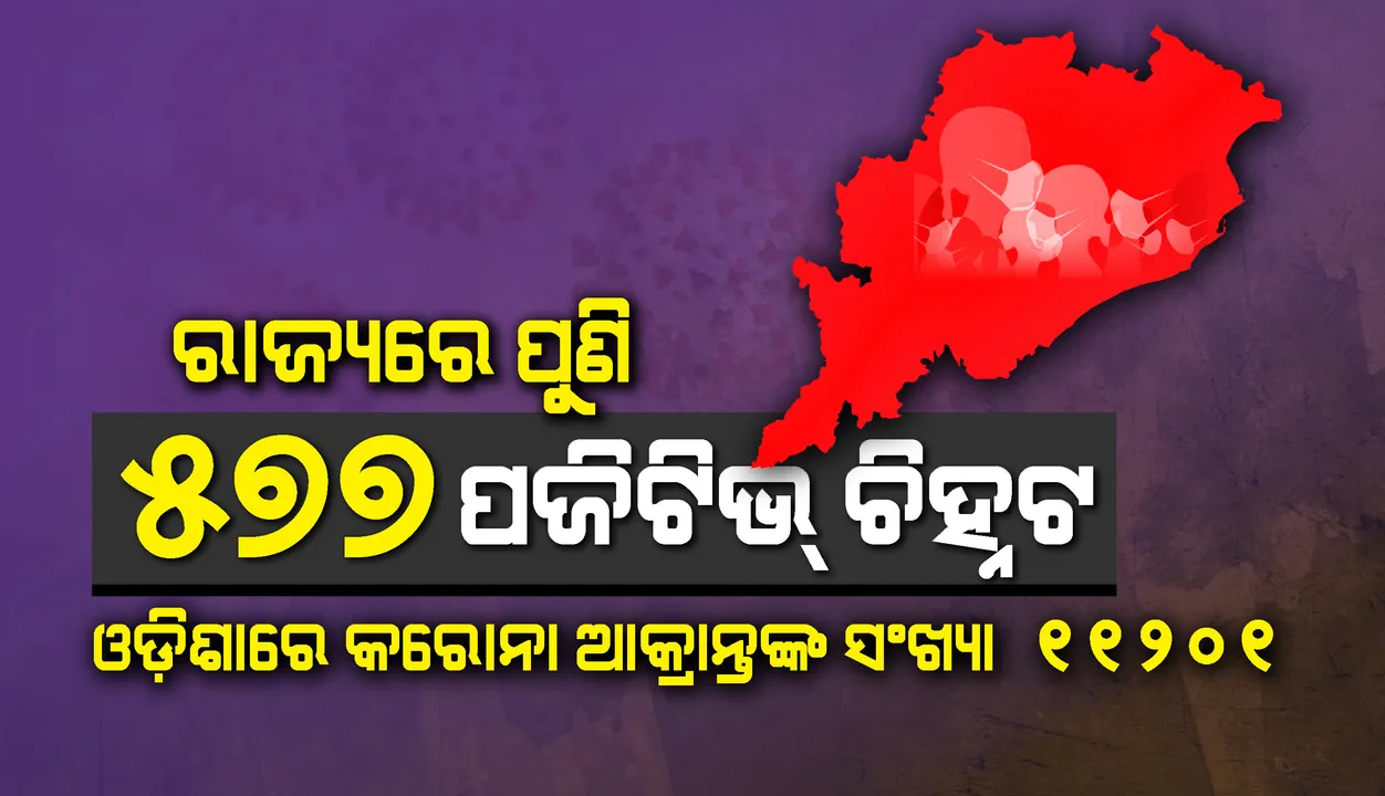  ଆଜି ପୁଣି ୫୭୭ଜଣ କରୋନା ପଜିଟିଭ୍ ଚିହ୍ନଟ, ରାଜ୍ୟରେ ମୋଟ ଆକ୍ରାନ୍ତଙ୍କ ସଂଖ୍ୟା ୧୧,୨୦୧କୁ ବୃଦ୍ଧି