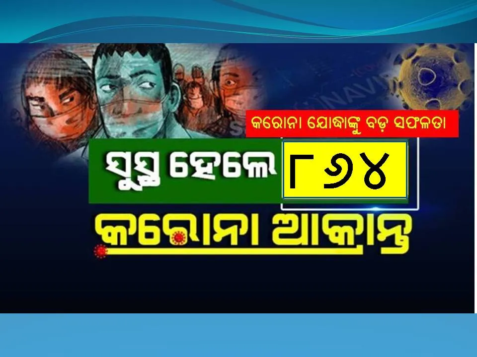  ସୁସ୍ଥ ହେଲେ ୮୬୪ ଜଣ କରୋନା ଆକ୍ରାନ୍ତ, ରାଜ୍ୟରେ ସୁସ୍ଥଙ୍କ ସଂଖ୍ୟା ୧୬,୭୯୨