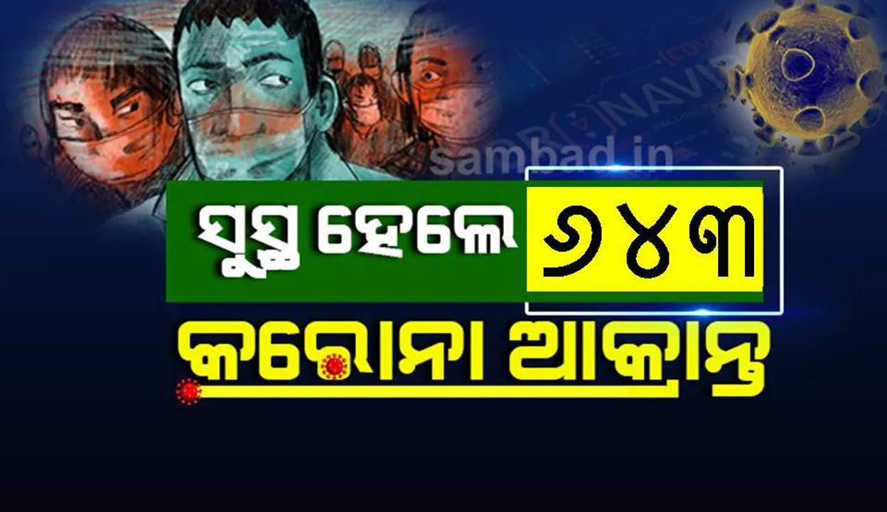  କରୋନା: ସଂକ୍ରମଣରୁ ଆଜି ସୁସ୍ଥ ହେଲେ ୬୪୩ ଜଣ, ରାଜ୍ୟରେ ସୁସ୍ଥଙ୍କ ସଂଖ୍ୟା ୧୪,୩୯୩