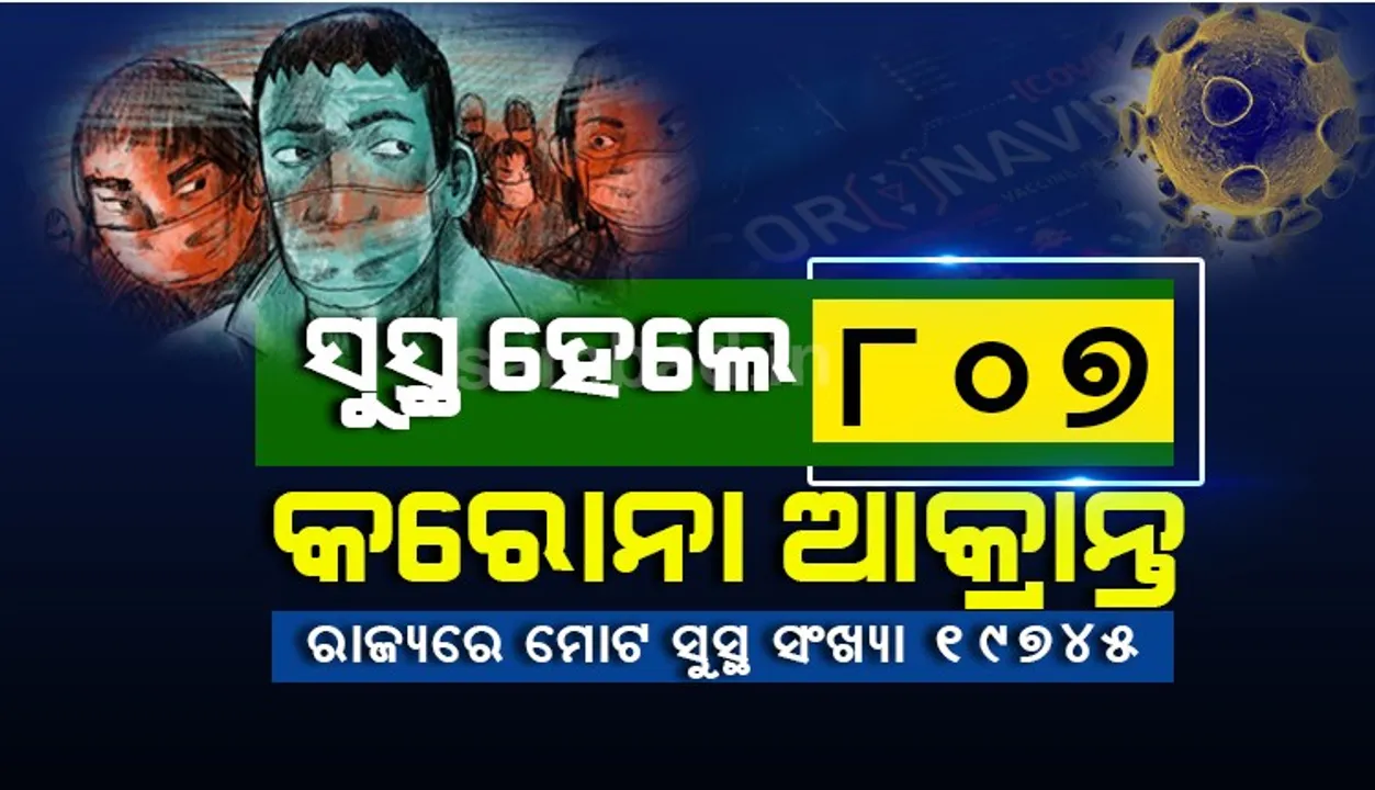  ସୁସ୍ଥ ହେଲେ ୮୦୭ କରୋନା ଆକ୍ରାନ୍ତ, ରାଜ୍ୟରେ ସୁସ୍ଥଙ୍କ ସଂଖ୍ୟା ୧୯,୭୪୫