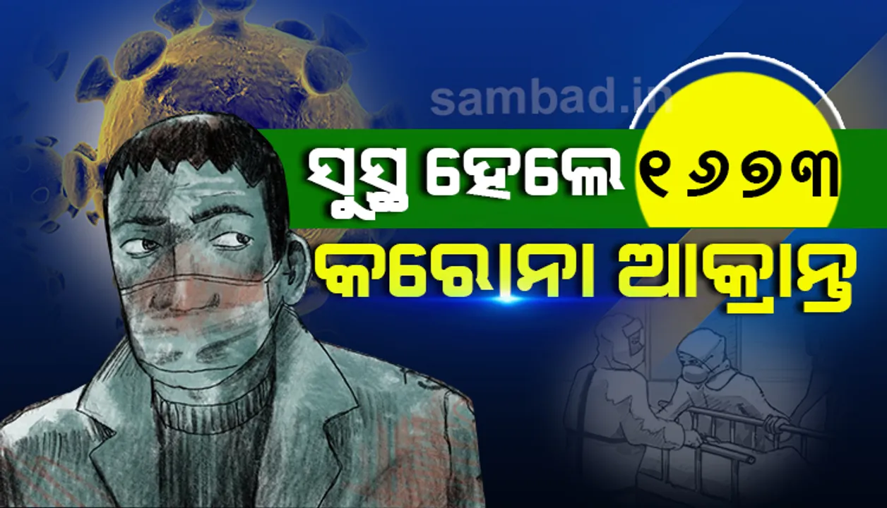  ଆଜି ସୁସ୍ଥ ହେଲେ ୧୬୭୩ ଜଣ, ରାଜ୍ୟରେ ସୁସ୍ଥଙ୍କ ସଂଖ୍ୟା ୩୬ହଜାର ୪୭୮କୁ ବୃଦ୍ଧି